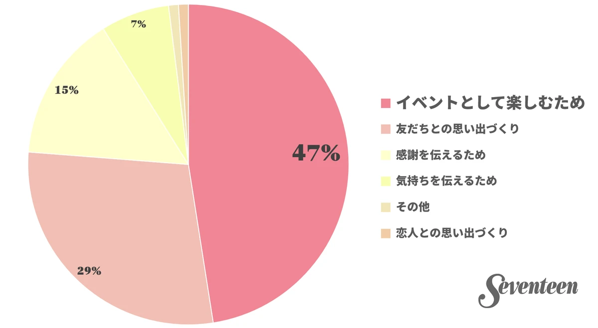 バレンタイン一番の目的は？　円グラフ