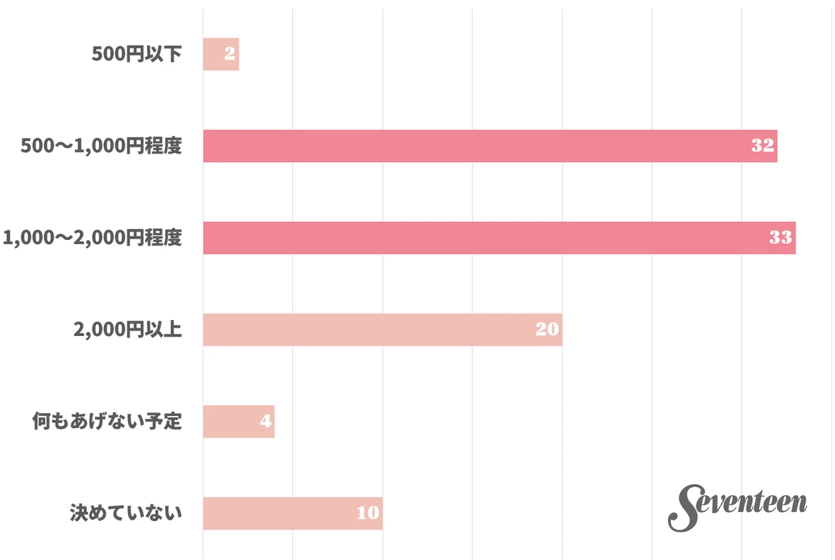バレンタインの予算は1,000円台前後～2,000円未満が最多