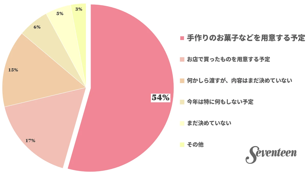 高校生100名に聞いたバレンタインの予定2026