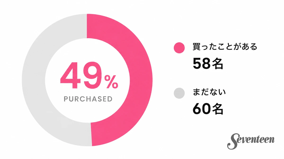約半数の高校生が「ドンキでコスメを買ったことがある」と回答
